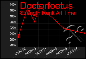 Total Graph of Doctorfoetus
