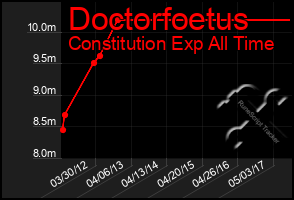 Total Graph of Doctorfoetus