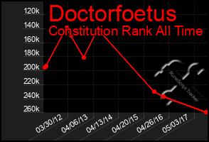 Total Graph of Doctorfoetus