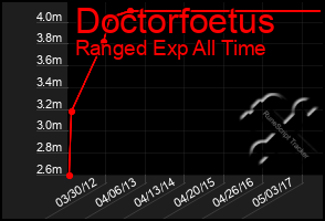 Total Graph of Doctorfoetus