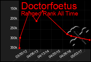 Total Graph of Doctorfoetus