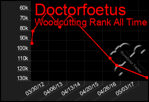 Total Graph of Doctorfoetus