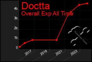 Total Graph of Doctta