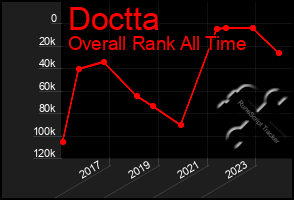 Total Graph of Doctta