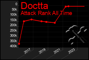 Total Graph of Doctta