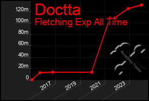 Total Graph of Doctta