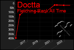 Total Graph of Doctta