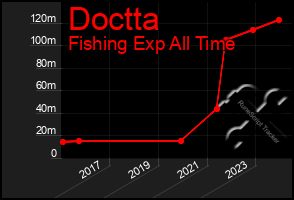 Total Graph of Doctta