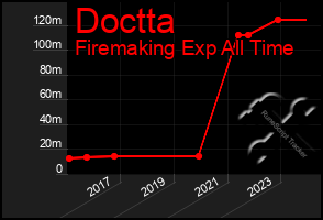 Total Graph of Doctta