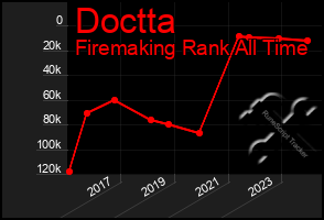 Total Graph of Doctta