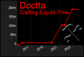 Total Graph of Doctta