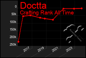 Total Graph of Doctta