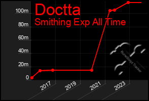 Total Graph of Doctta