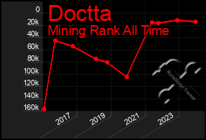 Total Graph of Doctta