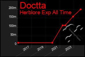 Total Graph of Doctta