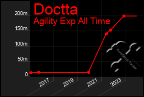 Total Graph of Doctta