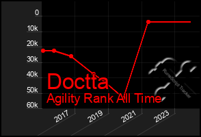 Total Graph of Doctta