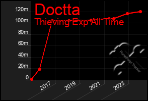 Total Graph of Doctta