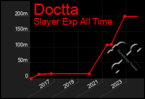 Total Graph of Doctta