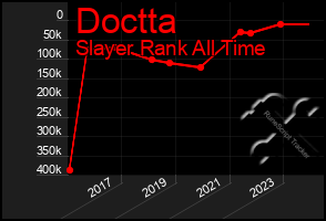 Total Graph of Doctta