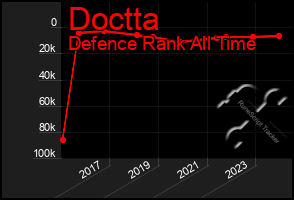 Total Graph of Doctta