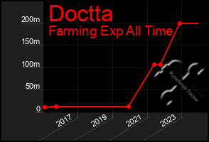 Total Graph of Doctta