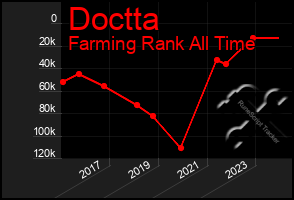 Total Graph of Doctta