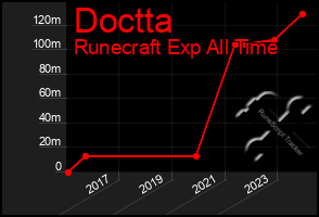 Total Graph of Doctta