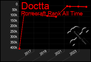 Total Graph of Doctta