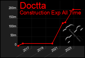 Total Graph of Doctta