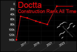 Total Graph of Doctta