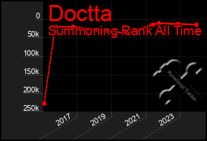 Total Graph of Doctta