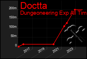 Total Graph of Doctta