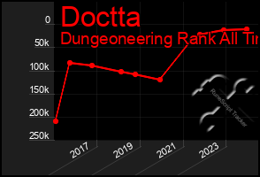 Total Graph of Doctta