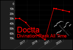 Total Graph of Doctta