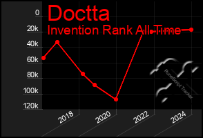 Total Graph of Doctta