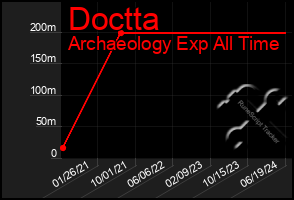 Total Graph of Doctta