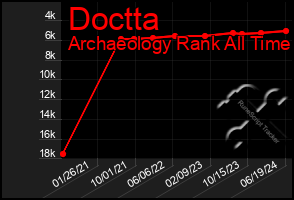 Total Graph of Doctta