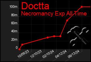 Total Graph of Doctta