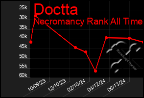 Total Graph of Doctta