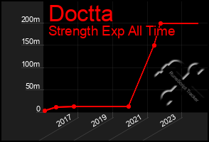 Total Graph of Doctta