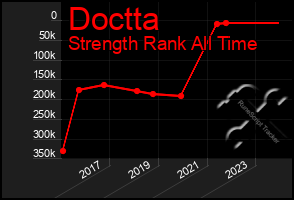 Total Graph of Doctta