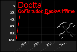 Total Graph of Doctta