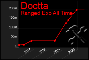 Total Graph of Doctta