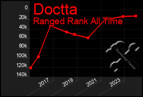 Total Graph of Doctta