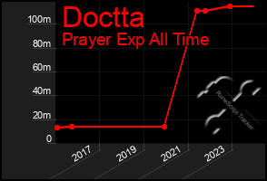 Total Graph of Doctta