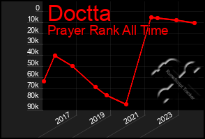 Total Graph of Doctta