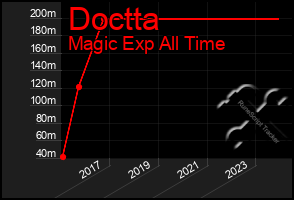 Total Graph of Doctta