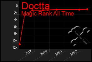 Total Graph of Doctta