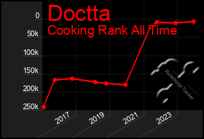 Total Graph of Doctta